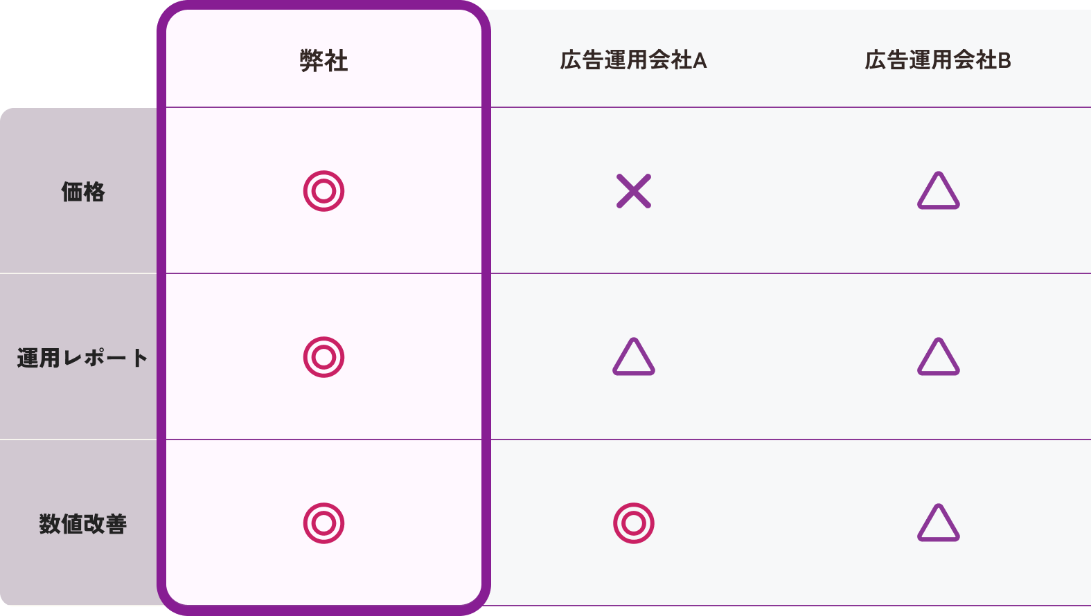 他社との比較図
